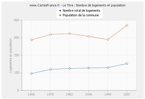 Le Titre : Nombre de logements et population